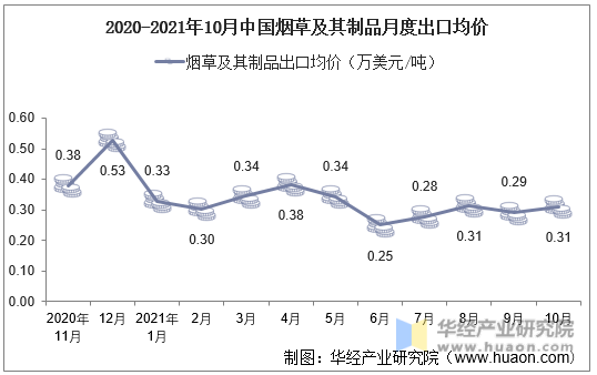 2020-2021年10月中国烟草及其制品月度出口均价