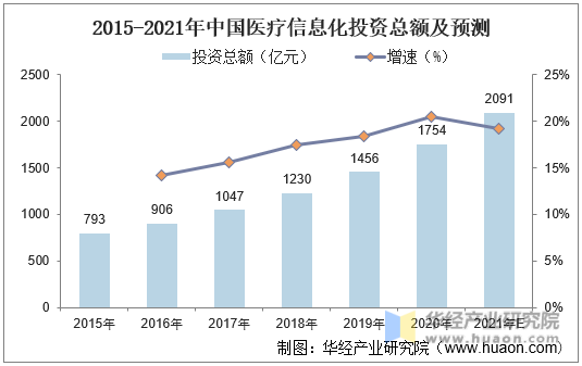 2015-2021年中国医疗信息化投资总额及预测
