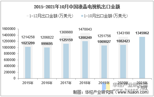 2015-2021年10月中国液晶电视机出口金额