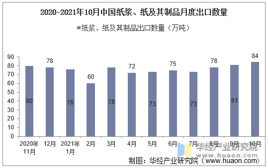 2020-2021年10月中国纸浆、纸及其制品月度出口数量