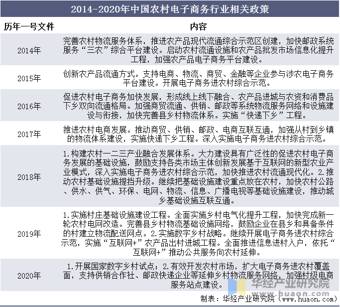2014-2020年中国农村电子商务行业相关政策