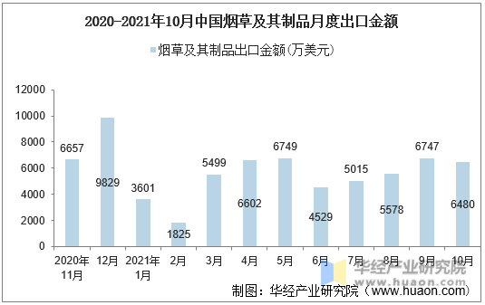 2020-2021年10月中国烟草及其制品月度出口金额