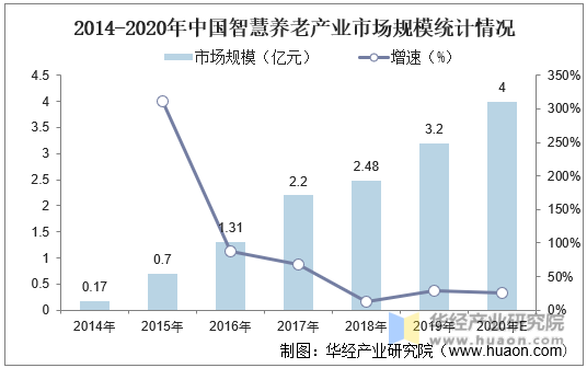 2014-2020年中国智慧养老产业市场规模统计情况
