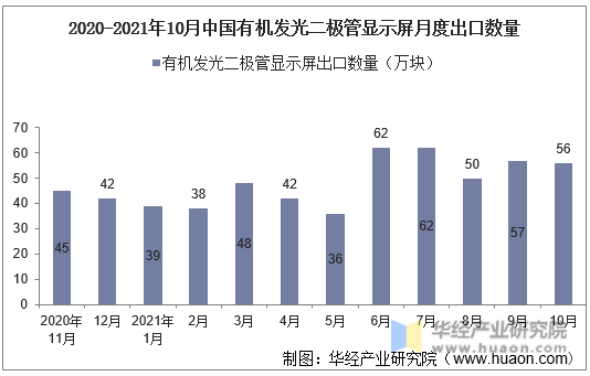 2020-2021年10月中国有机发光二极管显示屏月度出口数量