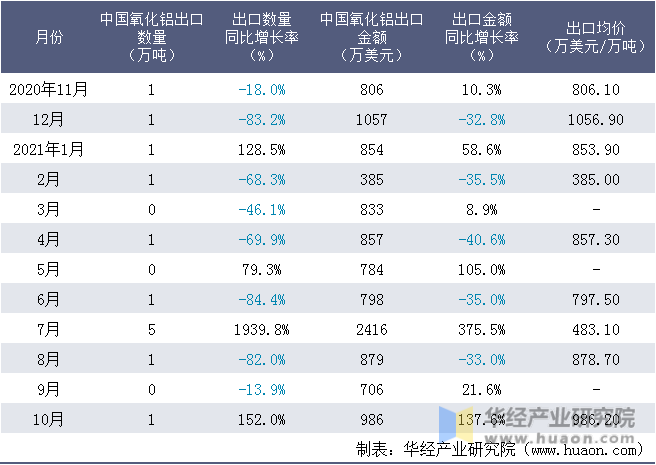 近一年中国氧化铝出口情况统计表