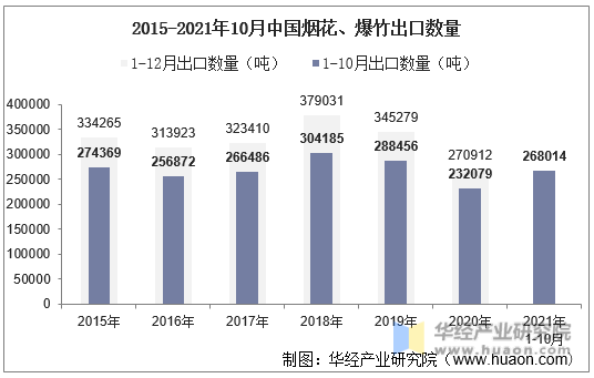 2015-2021年10月中国烟花、爆竹出口数量