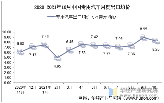 2020-2021年10月中国专用汽车月度出口均价