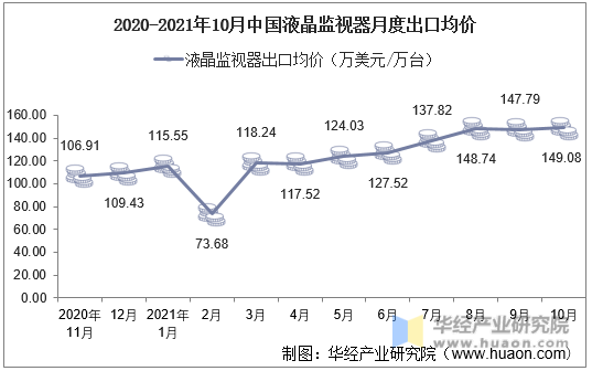 2020-2021年10月中国液晶监视器月度出口均价