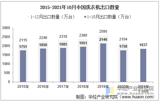 2015-2021年10月中国洗衣机出口数量