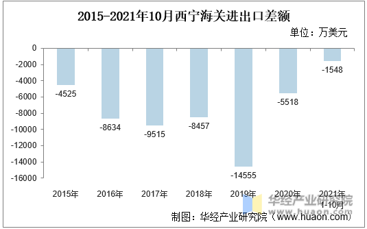 2015-2021年10月西宁海关进出口差额