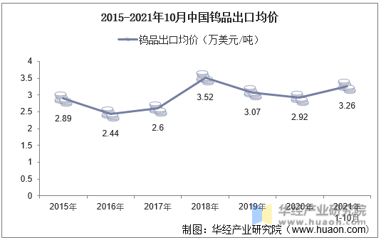 2015-2021年10月中国钨品出口均价