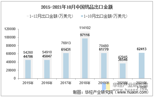 2015-2021年10月中国钨品出口金额