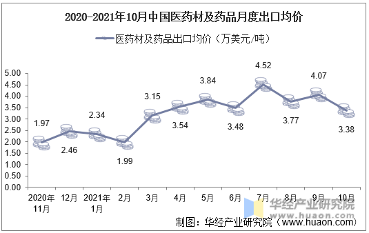 2020-2021年10月中国医药材及药品月度出口均价