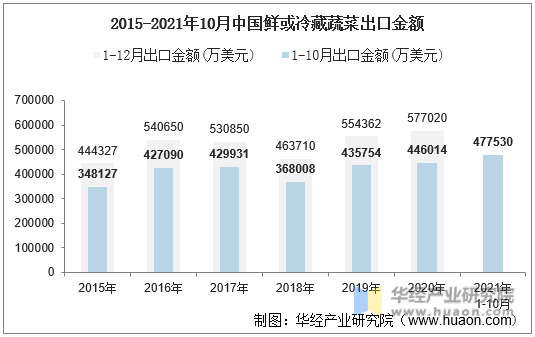 2015-2021年10月中国鲜或冷藏蔬菜出口金额