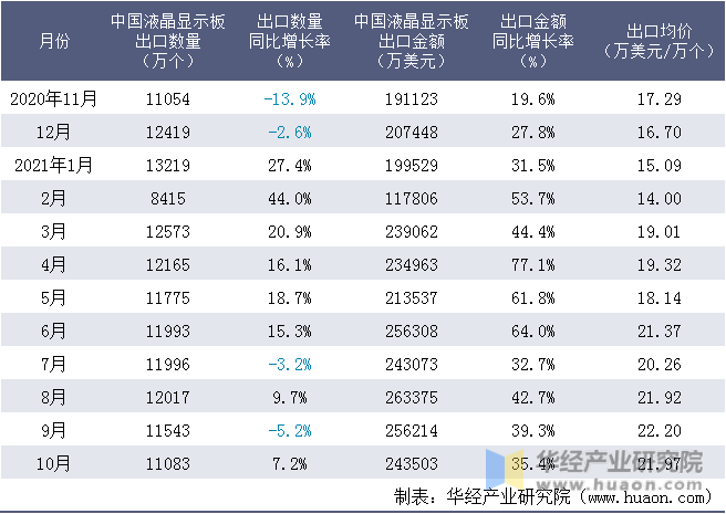 近一年中国液晶显示板出口情况统计表