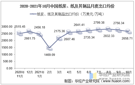 2020-2021年10月中国纸浆、纸及其制品月度出口均价