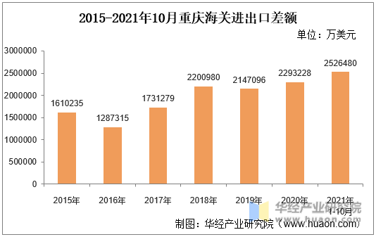 2015-2021年10月重庆海关进出口差额