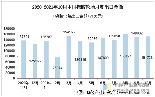 2020-2021年10月中国橡胶轮胎月度出口金额