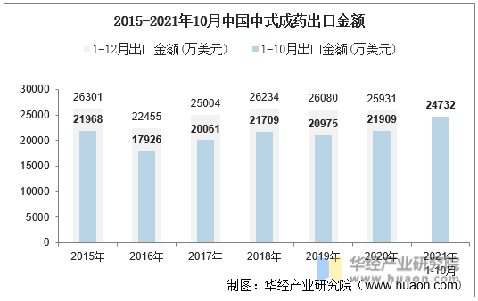 2015-2021年10月中国中式成药出口金额