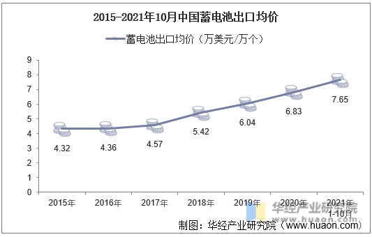 2015-2021年10月中国蓄电池出口均价