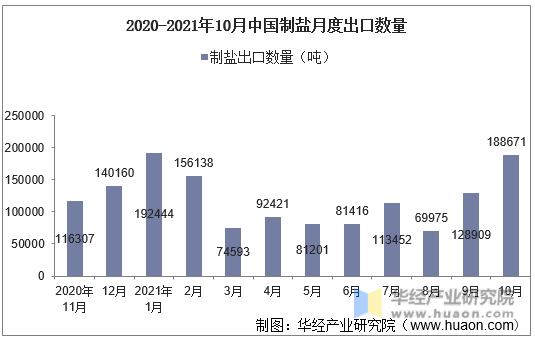 2020-2021年10月中国制盐月度出口数量