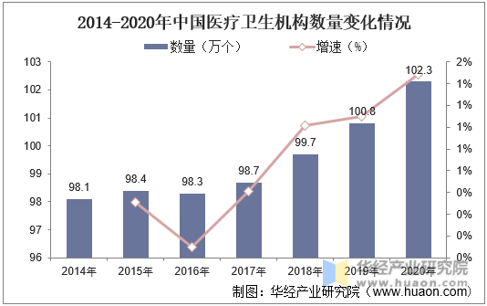 2014-2020年中国医疗卫生机构数量变化情况