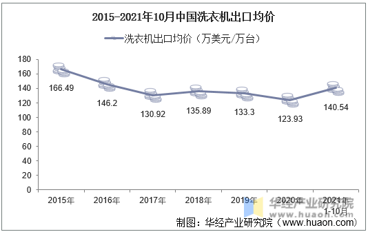 2015-2021年10月中国洗衣机出口均价