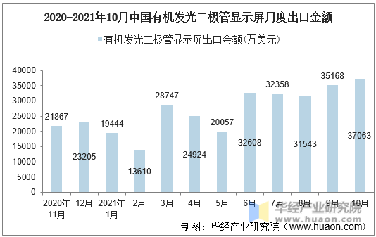 2020-2021年10月中国有机发光二极管显示屏月度出口金额
