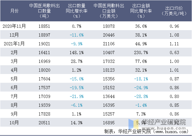 近一年中国医用敷料出口情况统计表
