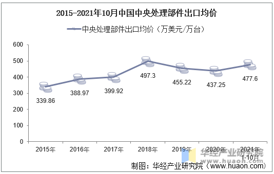 2015-2021年10月中国中央处理部件出口均价