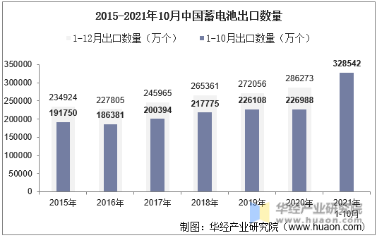 2015-2021年10月中国蓄电池出口数量