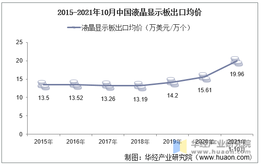2015-2021年10月中国液晶显示板出口均价