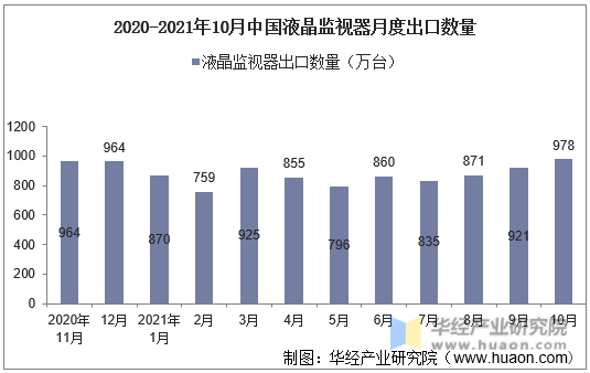 2020-2021年10月中国液晶监视器月度出口数量