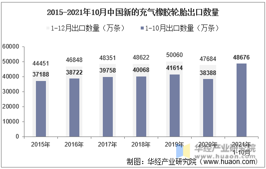 2015-2021年10月中国新的充气橡胶轮胎出口数量