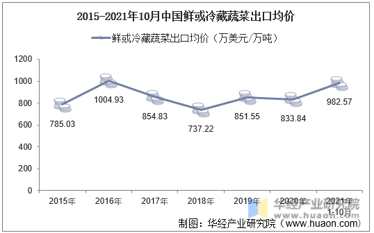 2015-2021年10月中国鲜或冷藏蔬菜出口均价
