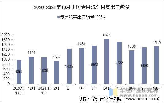 2020-2021年10月中国专用汽车月度出口数量