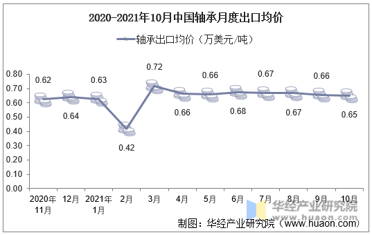 2020-2021年10月中国轴承月度出口均价