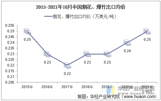 2015-2021年10月中国烟花、爆竹出口均价