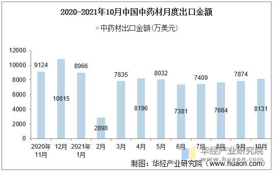 2020-2021年10月中国中药材月度出口金额