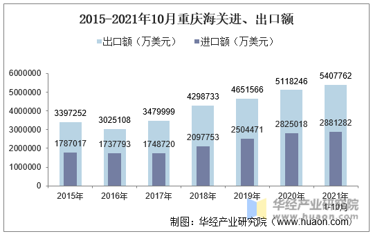 2015-2021年10月重庆海关进、出口额