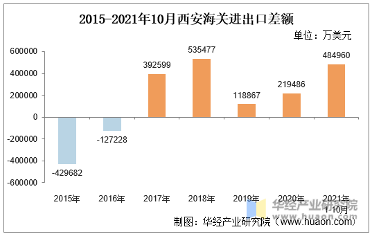 2015-2021年10月西安海关进出口差额