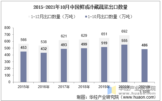 2015-2021年10月中国鲜或冷藏蔬菜出口数量