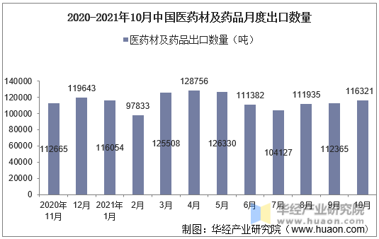 2020-2021年10月中国医药材及药品月度出口数量