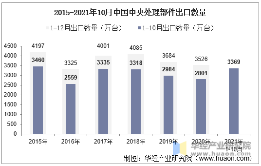 2015-2021年10月中国中央处理部件出口数量