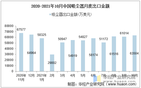 2020-2021年10月中国吸尘器月度出口金额