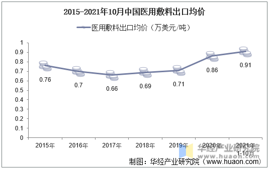2015-2021年10月中国医用敷料出口均价