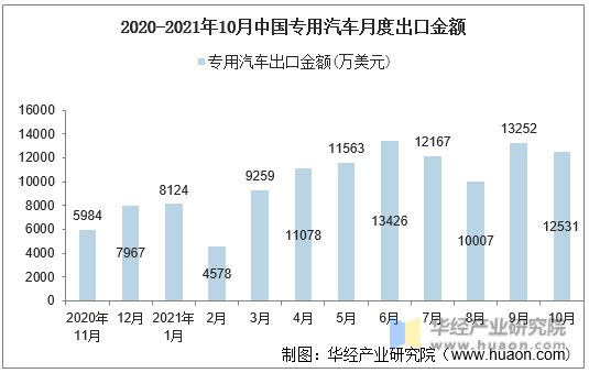 2020-2021年10月中国专用汽车月度出口金额