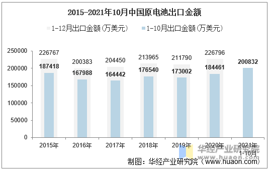 2015-2021年10月中国原电池出口金额