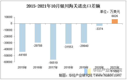 2015-2021年10月银川海关进出口差额