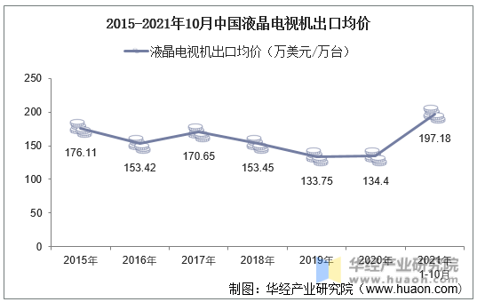 2015-2021年10月中国液晶电视机出口均价